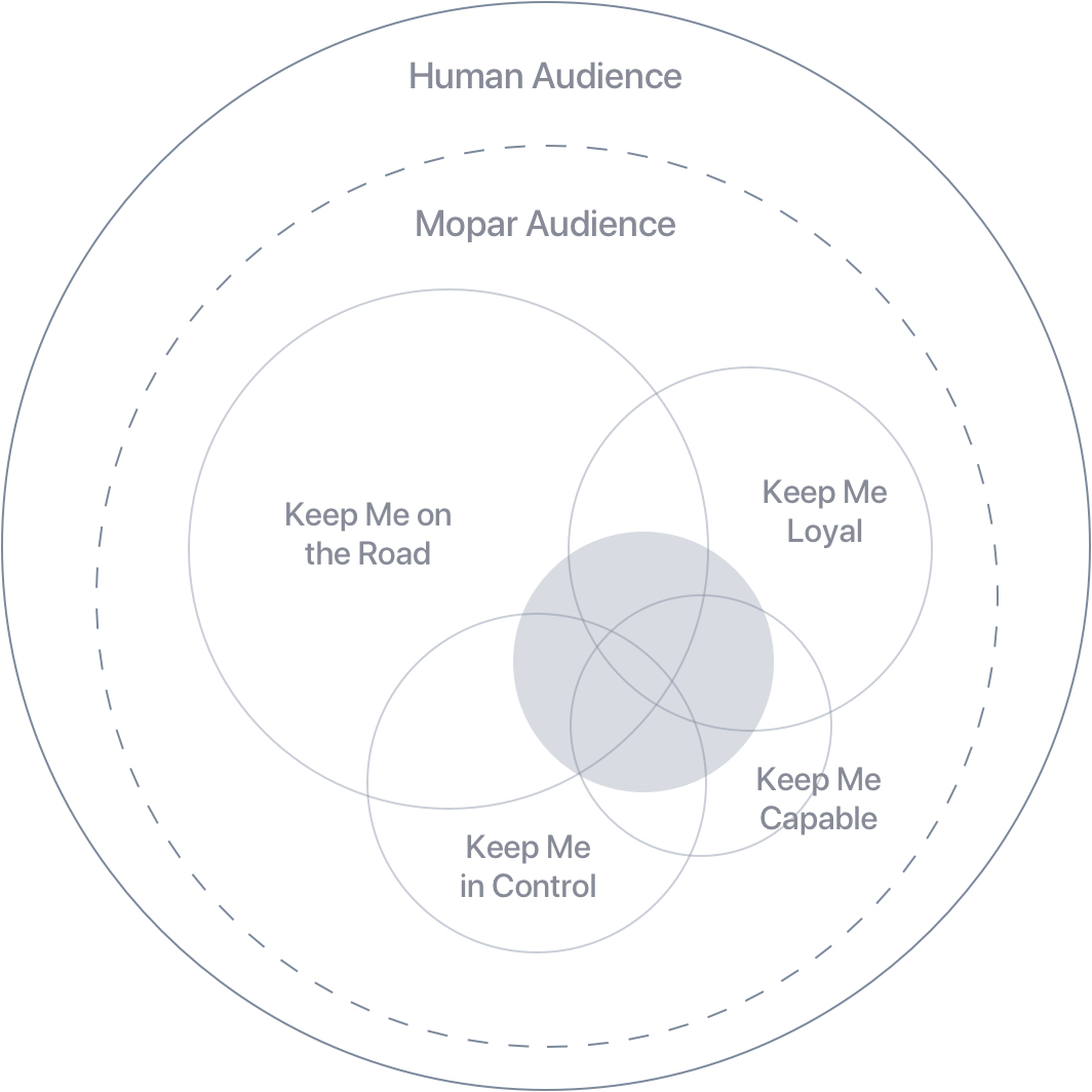 mopar-audience-personas