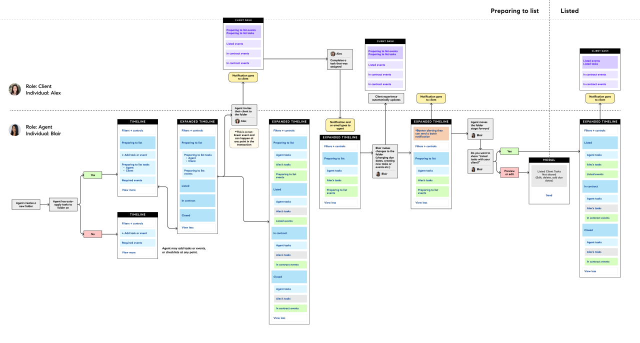 Event Flow - Sell Example 1